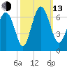 Sapelo Island tide chart for Monday, October 13, 2025