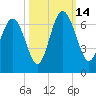 Sapelo Island tide chart for Tuesday, October 14, 2025