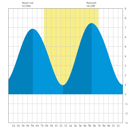 Sapelo Island tide chart for Thursday, October 16, 2025