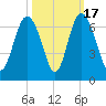 Sapelo Island tide chart for Friday, October 17, 2025