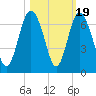 Sapelo Island tide chart for Sunday, October 19, 2025