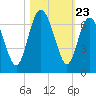 Sapelo Island tide chart for Thursday, October 23, 2025