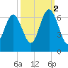 Sapelo Island tide chart for Thursday, October 2, 2025