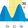 Sapelo Island tide chart for Friday, October 31, 2025