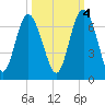 Sapelo Island tide chart for Saturday, October 4, 2025