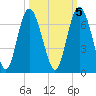 Sapelo Island tide chart for Sunday, October 5, 2025