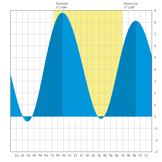 Sapelo Island tide chart for Tuesday, October 7, 2025