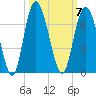 Sapelo Island tide chart for Tuesday, October 7, 2025
