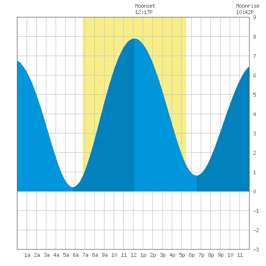 Sapelo Island tide chart for Monday, November 10, 2025