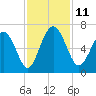 Sapelo Island tide chart for Tuesday, November 11, 2025