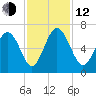 Sapelo Island tide chart for Wednesday, November 12, 2025