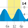Sapelo Island tide chart for Friday, November 14, 2025