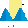Sapelo Island tide chart for Saturday, November 1, 2025
