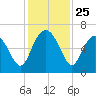 Sapelo Island tide chart for Tuesday, November 25, 2025