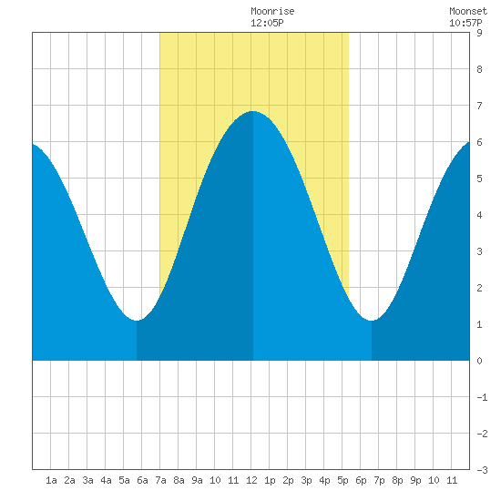 Sapelo Island tide chart for Wednesday, November 26, 2025