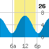 Sapelo Island tide chart for Wednesday, November 26, 2025