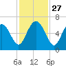 Sapelo Island tide chart for Thursday, November 27, 2025