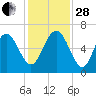 Sapelo Island tide chart for Friday, November 28, 2025