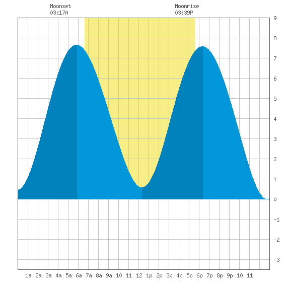 Sapelo Island tide chart for Sunday, November 2, 2025