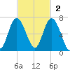 Sapelo Island tide chart for Sunday, November 2, 2025