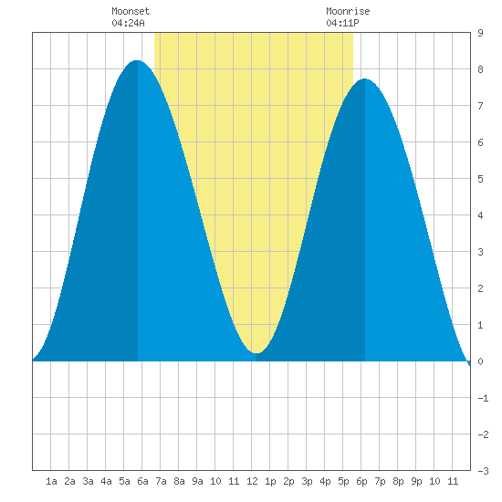 Sapelo Island tide chart for Monday, November 3, 2025