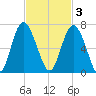 Sapelo Island tide chart for Monday, November 3, 2025