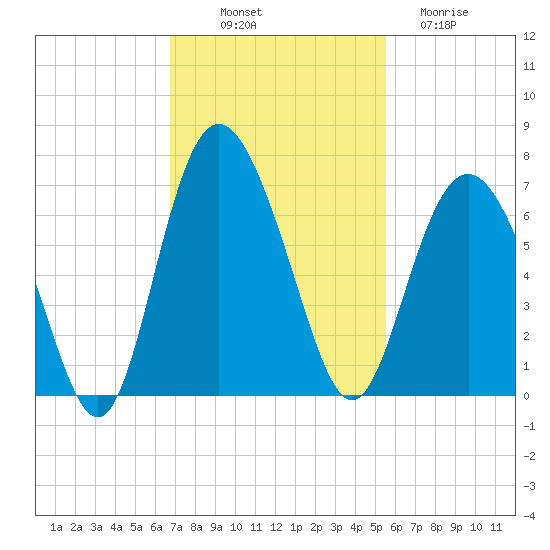 Sapelo Island tide chart for Friday, November 7, 2025
