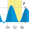 Sapelo Island tide chart for Friday, November 7, 2025
