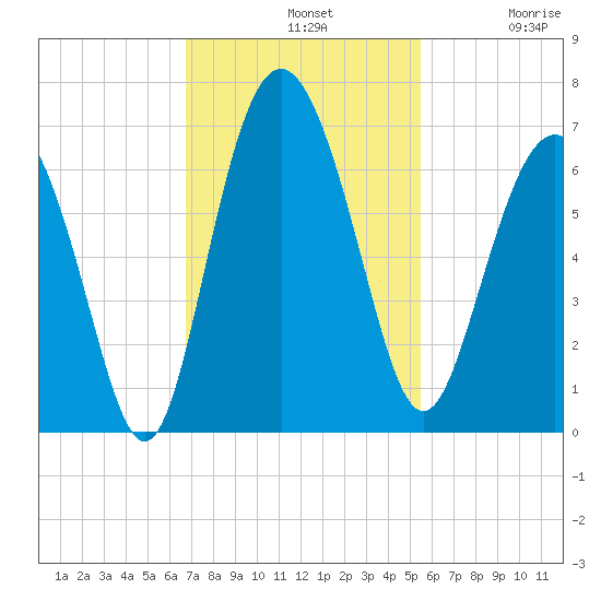 Sapelo Island tide chart for Sunday, November 9, 2025
