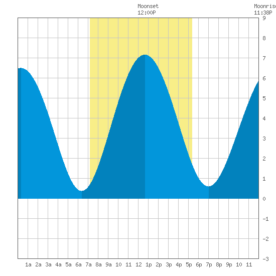 Sapelo Island tide chart for Wednesday, December 10, 2025