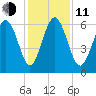 Sapelo Island tide chart for Thursday, December 11, 2025