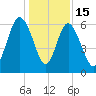 Sapelo Island tide chart for Monday, December 15, 2025