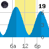 Sapelo Island tide chart for Friday, December 19, 2025