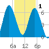 Sapelo Island tide chart for Monday, December 1, 2025