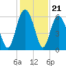 Sapelo Island tide chart for Sunday, December 21, 2025