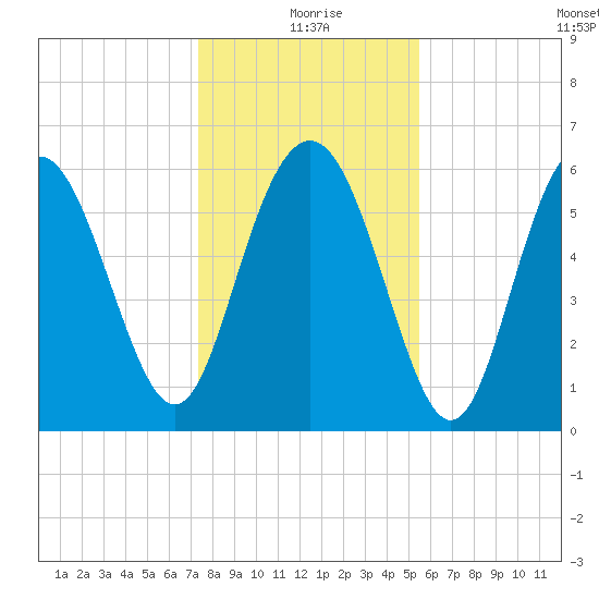 Sapelo Island tide chart for Friday, December 26, 2025