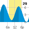 Sapelo Island tide chart for Monday, December 29, 2025