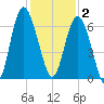Sapelo Island tide chart for Tuesday, December 2, 2025