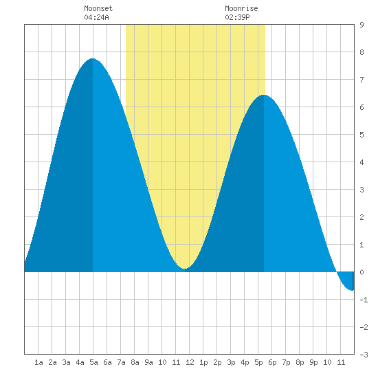 Sapelo Island tide chart for Wednesday, December 31, 2025