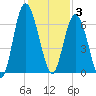 Sapelo Island tide chart for Wednesday, December 3, 2025