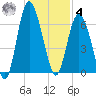Sapelo Island tide chart for Thursday, December 4, 2025