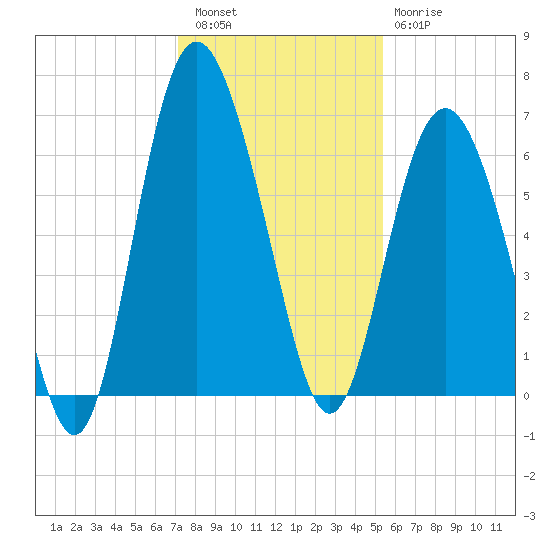 Sapelo Island tide chart for Friday, December 5, 2025
