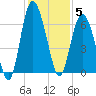 Sapelo Island tide chart for Friday, December 5, 2025
