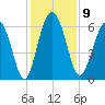 Sapelo Island tide chart for Tuesday, December 9, 2025