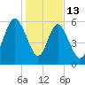 Sapelo Island tide chart for Tuesday, January 13, 2026