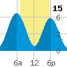 Sapelo Island tide chart for Thursday, January 15, 2026