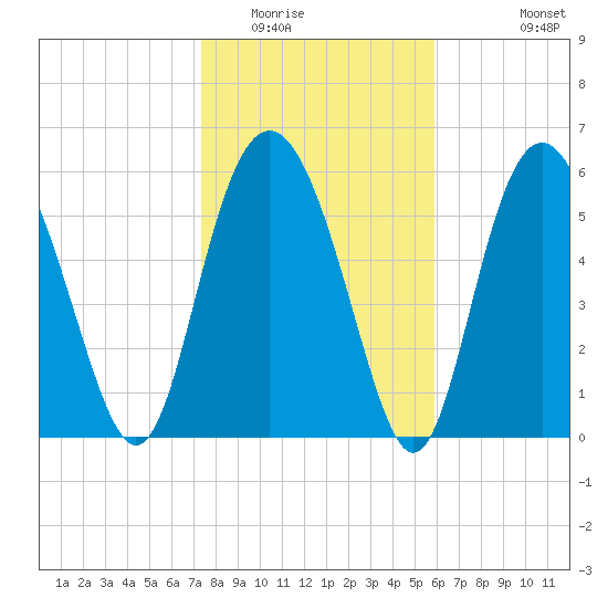 Sapelo Island tide chart for Thursday, January 22, 2026