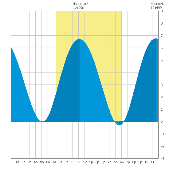 Sapelo Island tide chart for Friday, January 23, 2026