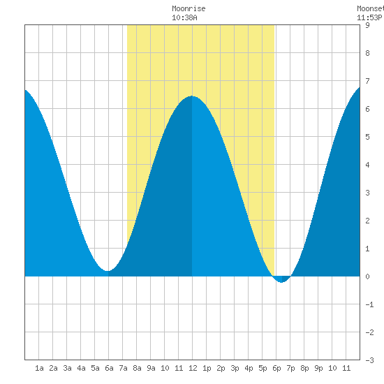 Sapelo Island tide chart for Saturday, January 24, 2026