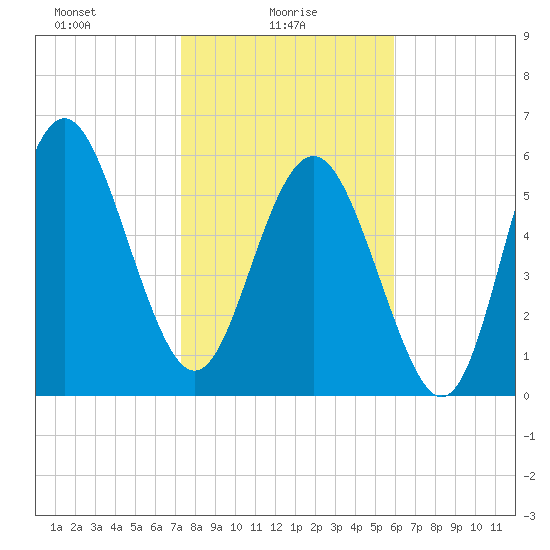 Sapelo Island tide chart for Monday, January 26, 2026
